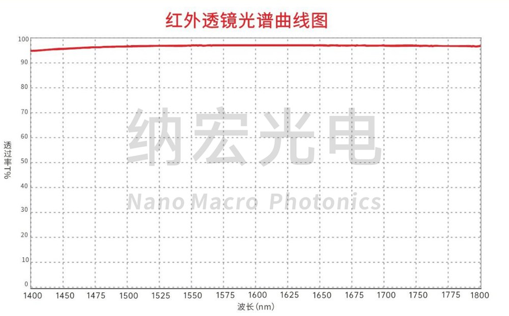 光學(xué)紅外透鏡光譜圖 光學(xué)紅外透鏡光譜圖
